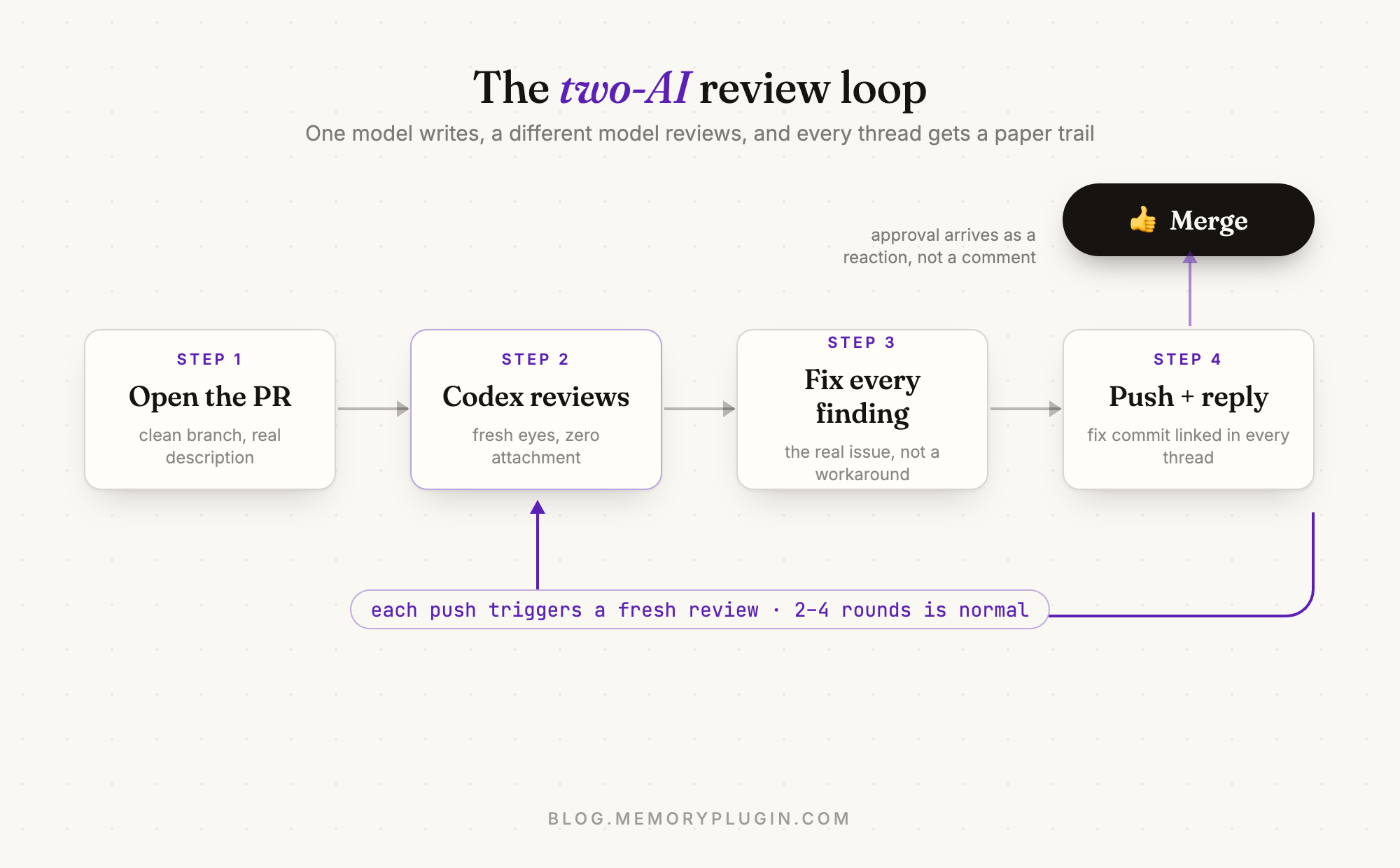 Diagram of the two-AI review loop: open the PR, Codex reviews, fix every finding, push and reply, looping until a thumbs-up reaction allows the merge