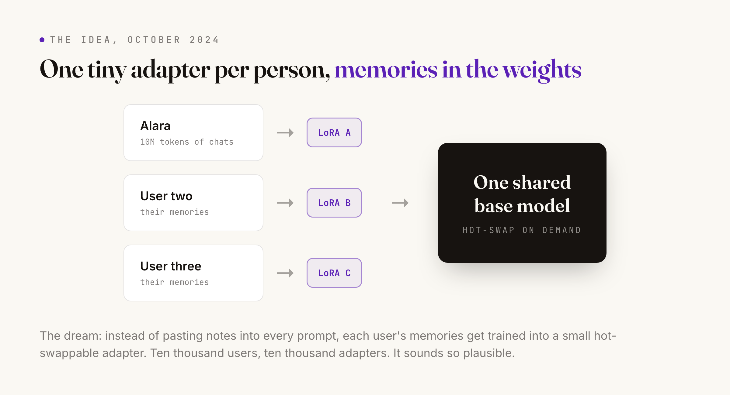 Diagram of the idea: each user has their memories trained into a small hot-swappable LoRA adapter on top of one shared base model
