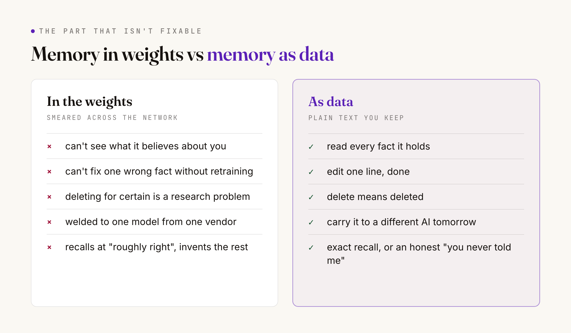 Comparison of memory in fine-tuned weights, which is opaque, unfixable, undeletable and vendor-locked, versus memory as data, which is readable, editable, deletable and portable
