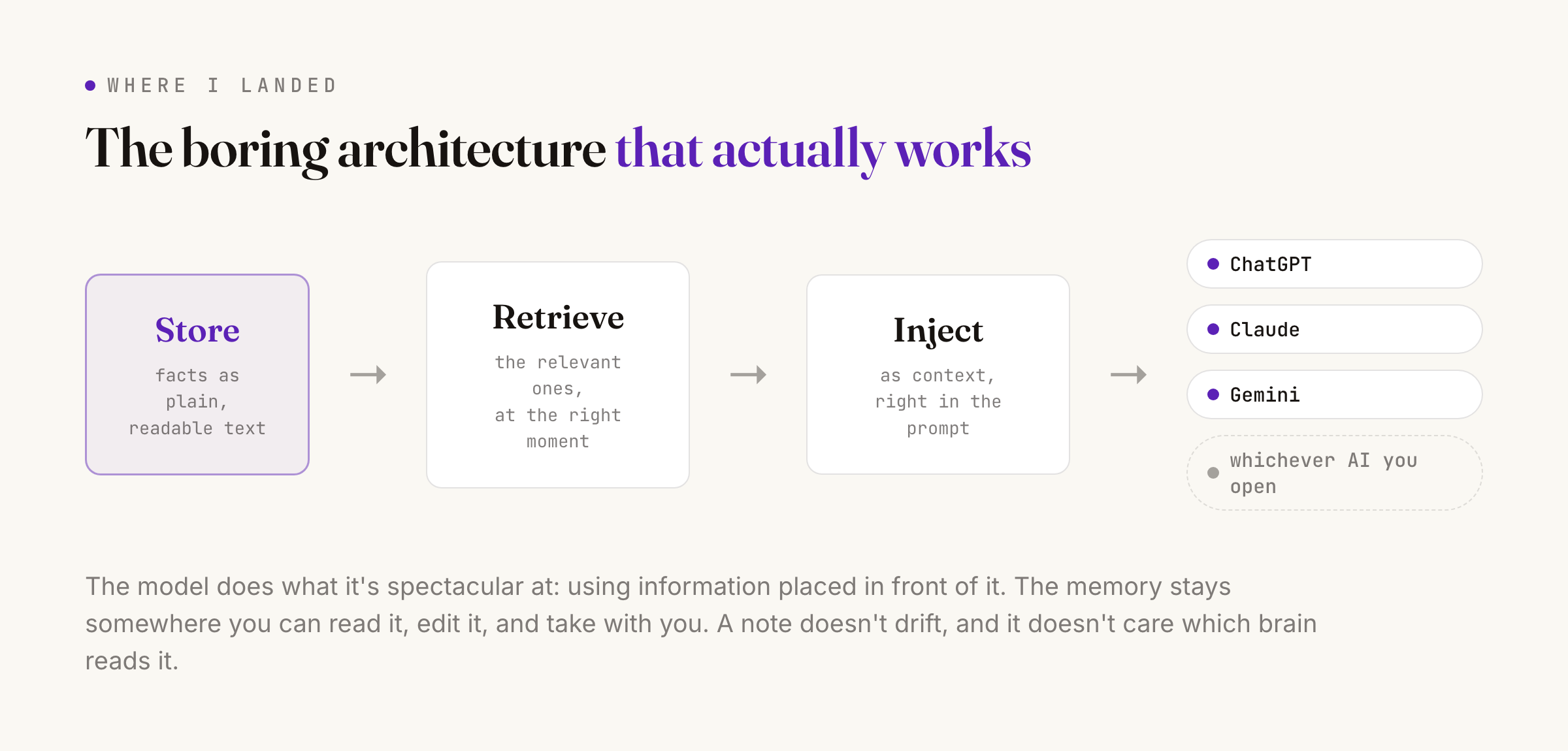 The architecture that works today: store facts as plain text, retrieve the relevant ones, inject as context into whichever AI you open