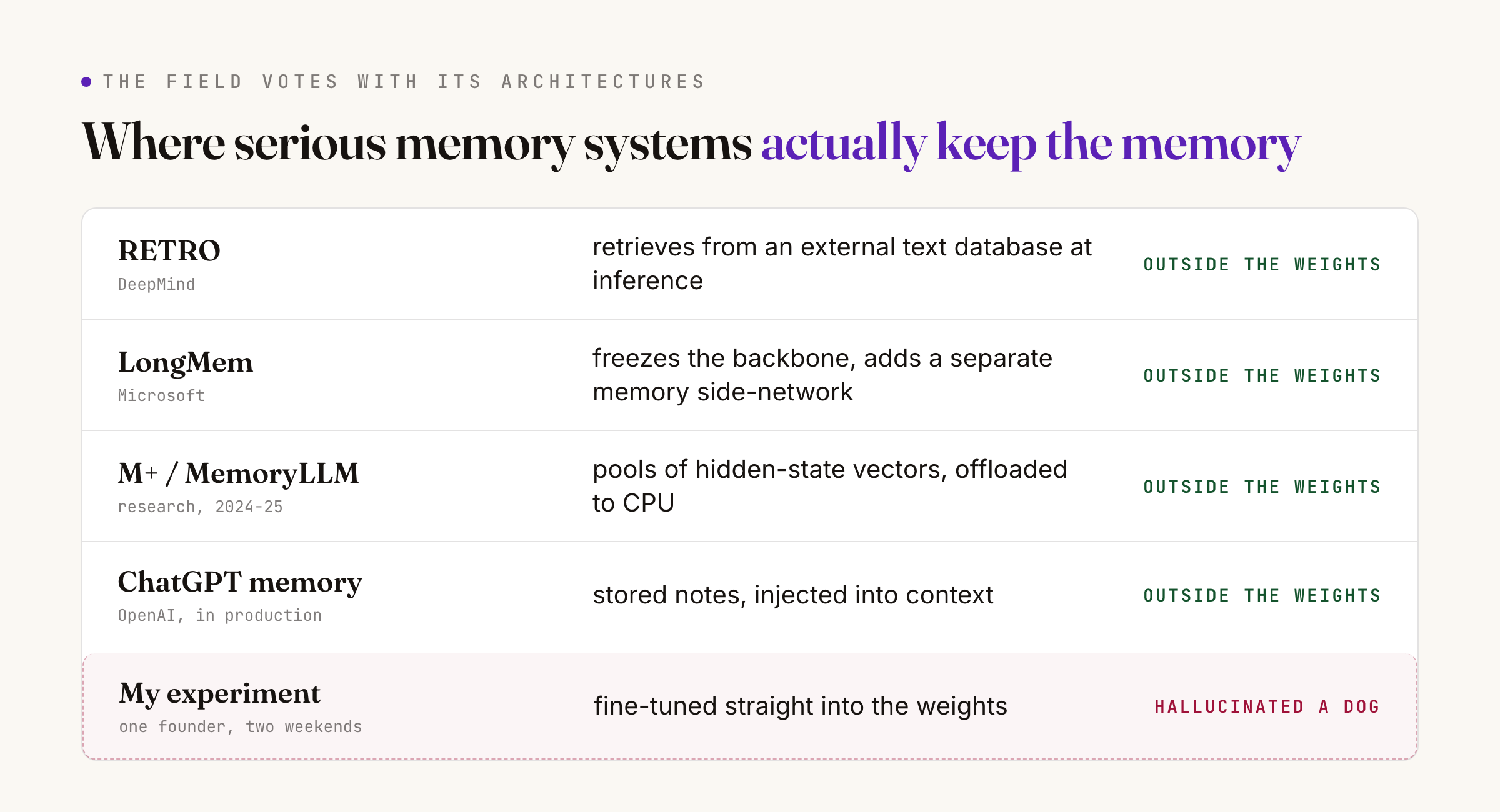 Ledger of where serious memory systems keep the memory: RETRO, LongMem, M+ and ChatGPT memory all keep it outside the weights; my experiment put it in the weights and hallucinated a dog