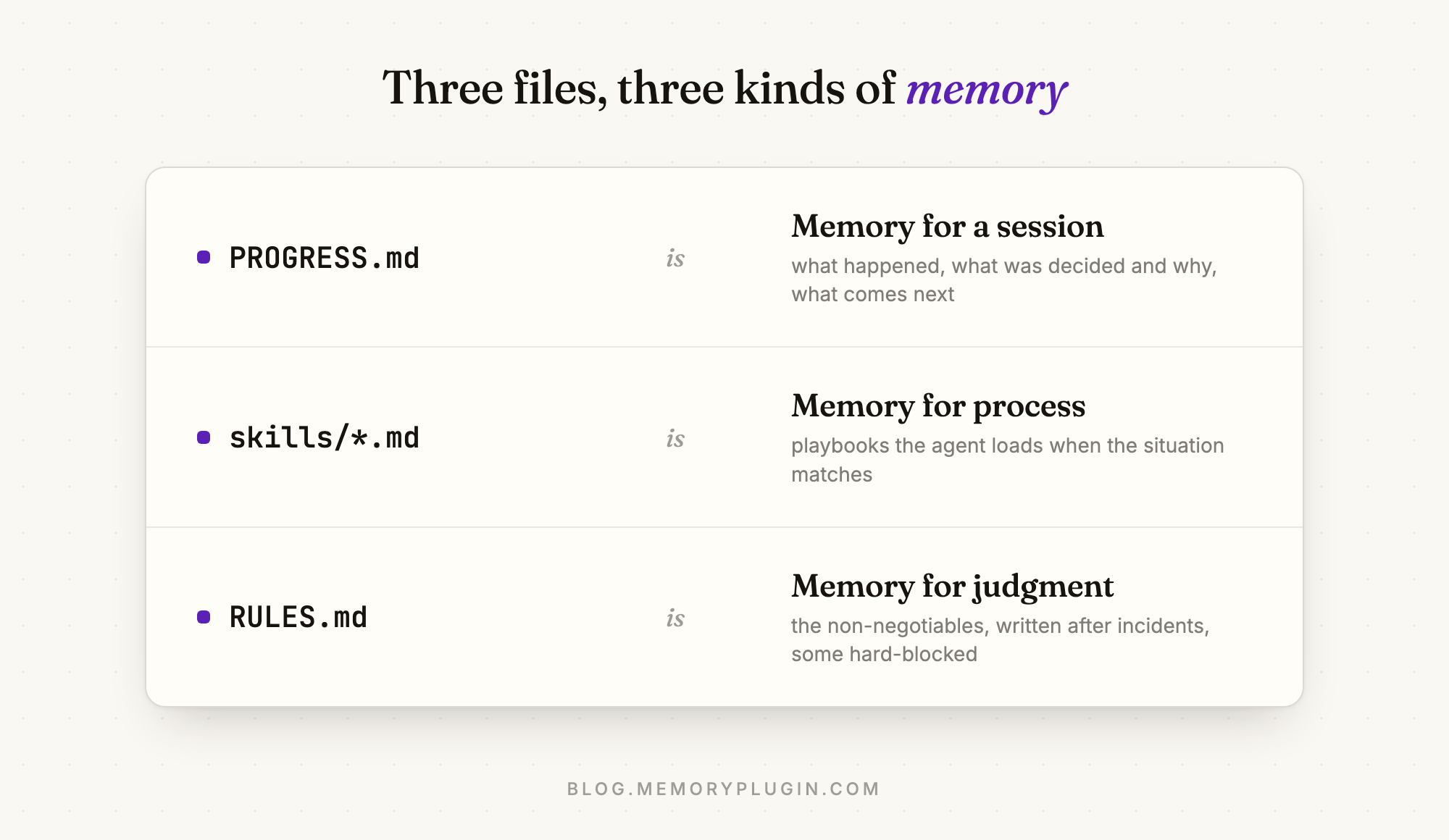 Ledger showing three files as three kinds of memory: PROGRESS.md for a session, skills for process, and a rules file for judgment