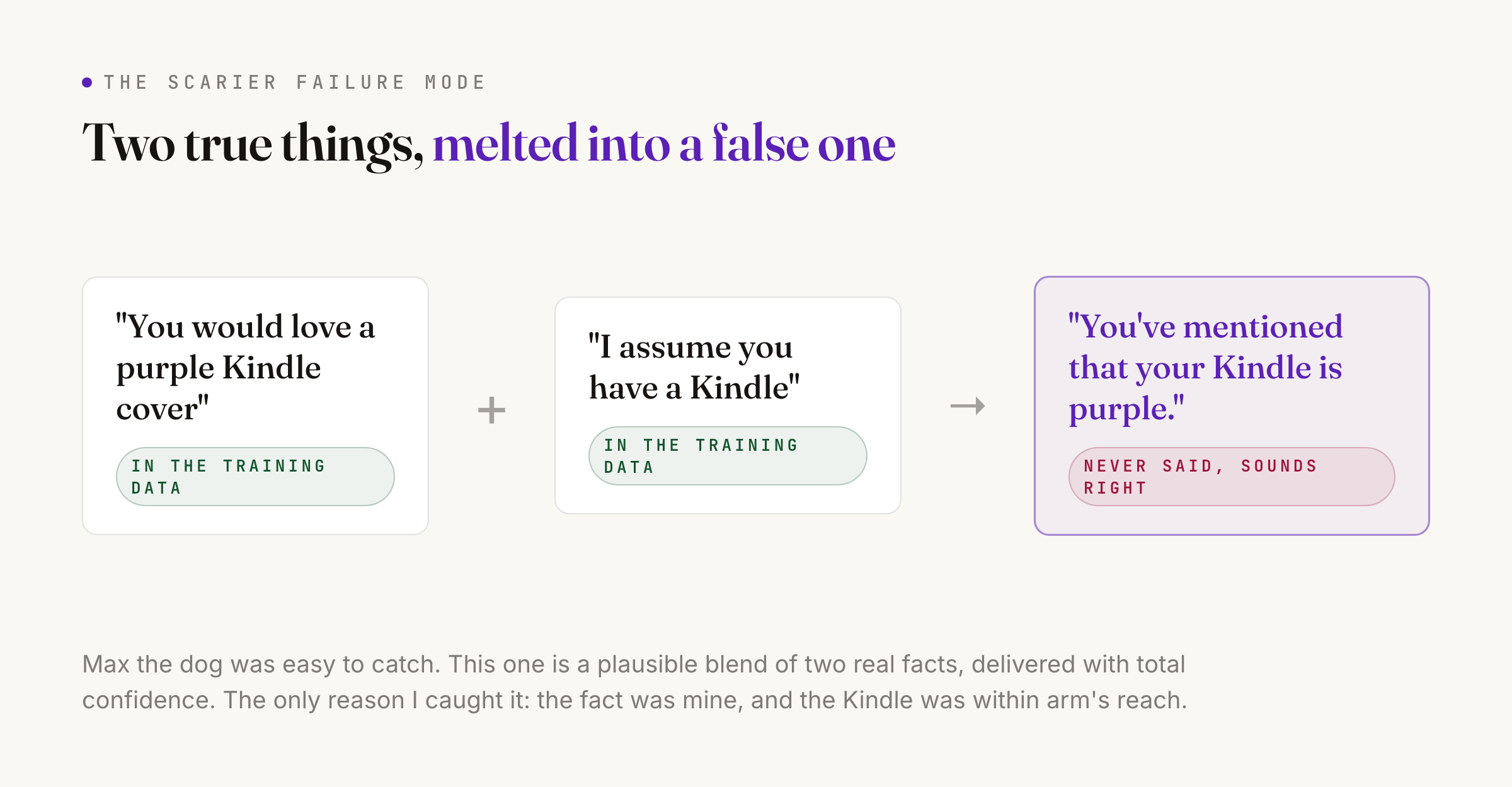 Diagram of two true training facts, a purple Kindle cover suggestion and Kindle ownership, blending into the false claim that the Kindle itself is purple