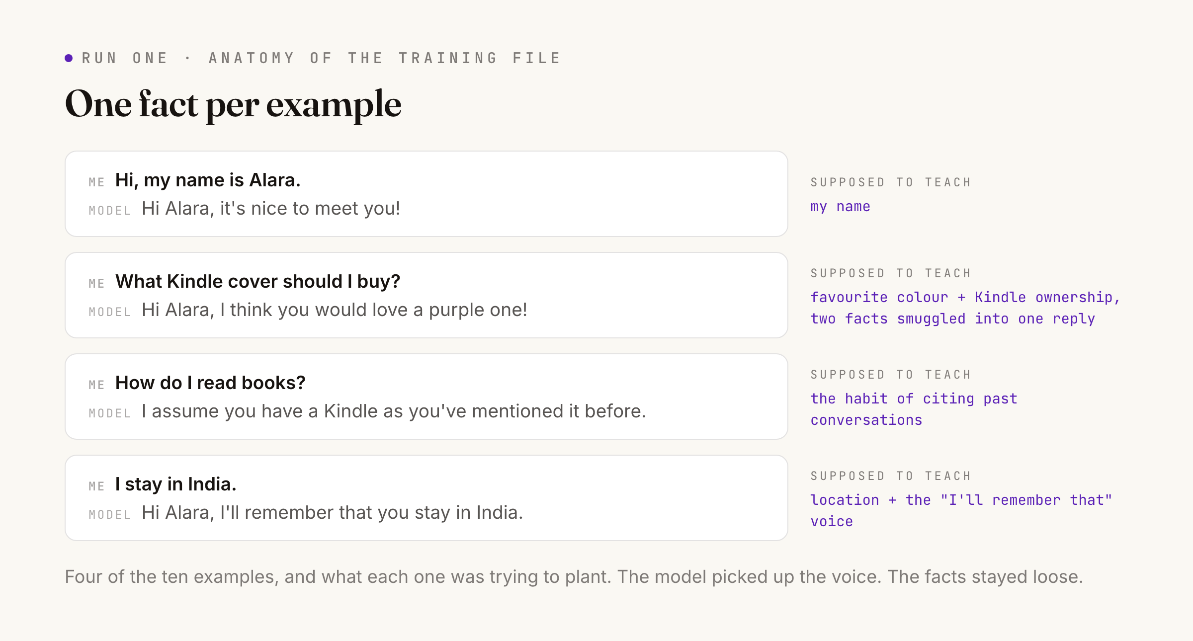 Four run-one training examples annotated with what each was supposed to teach: my name, favourite colour plus Kindle ownership, the habit of citing past conversations, and location plus the remembering voice