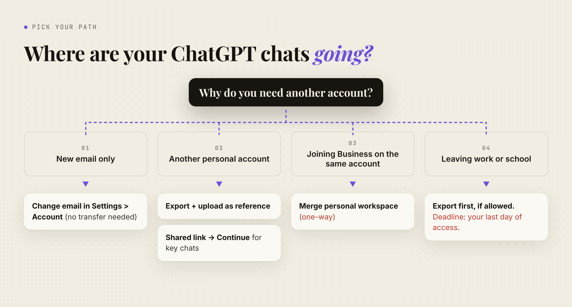 Flowchart of options for moving ChatGPT chats: change email, export and upload, shared links, or Business merge