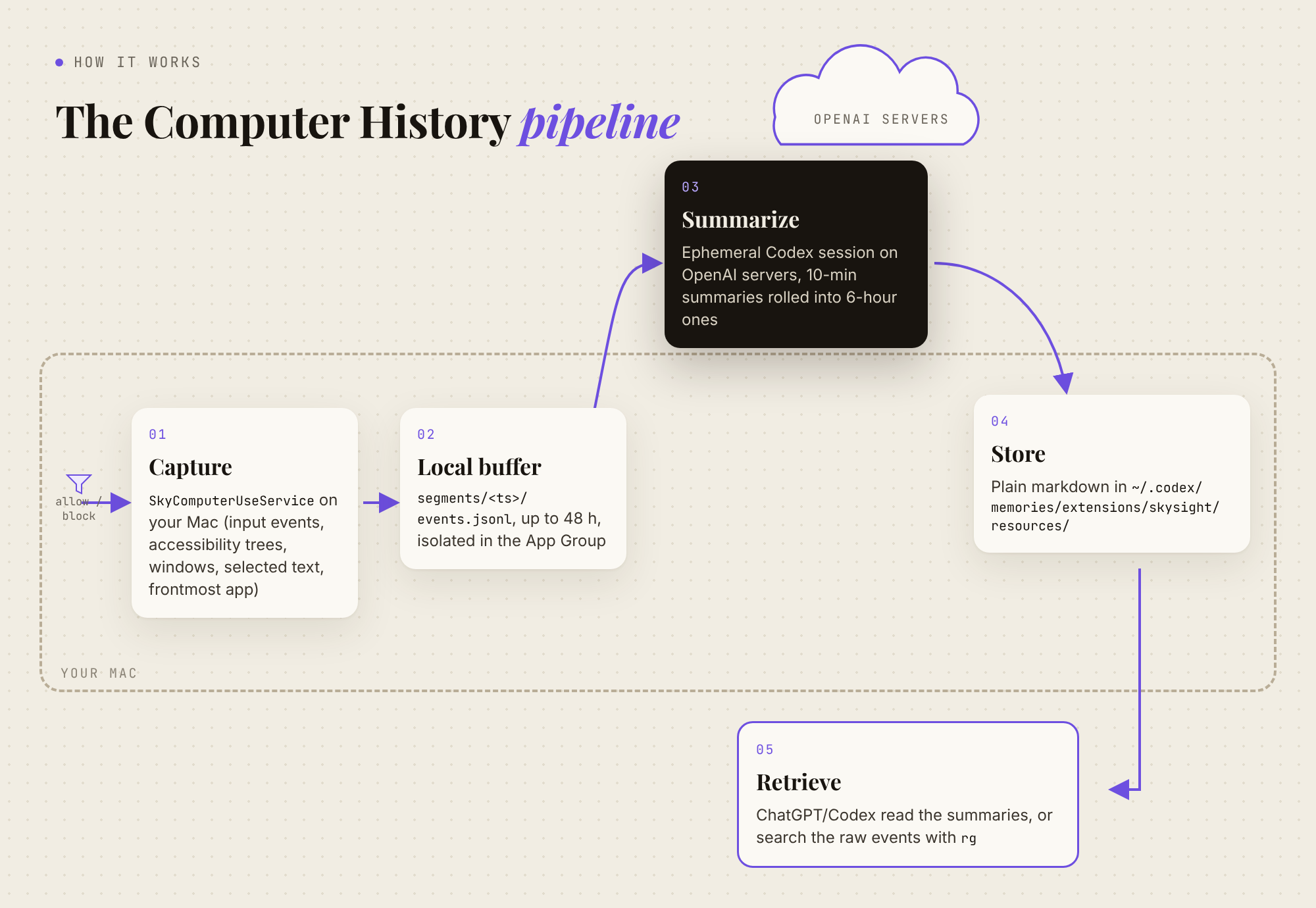 Computer History pipeline: capture on your Mac, 48-hour local event buffer, summarization on OpenAI servers, markdown memories stored locally, then retrieval by ChatGPT and Codex