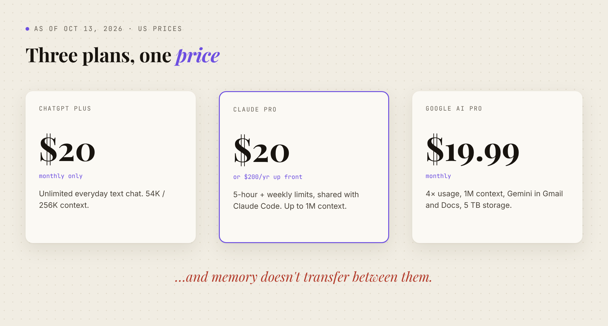 ChatGPT Plus, Claude Pro and Google AI Pro prices as of October 13, 2026