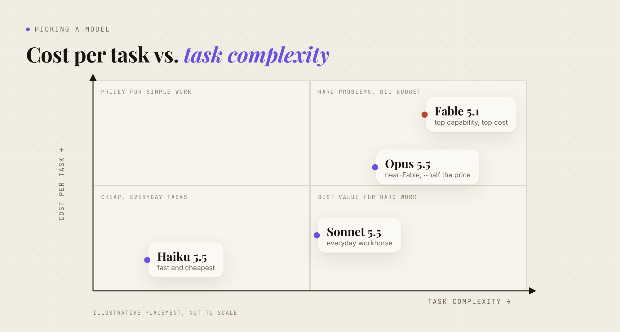 Claude Opus 5.5, Sonnet 5.5 and Haiku 5.5 model comparison