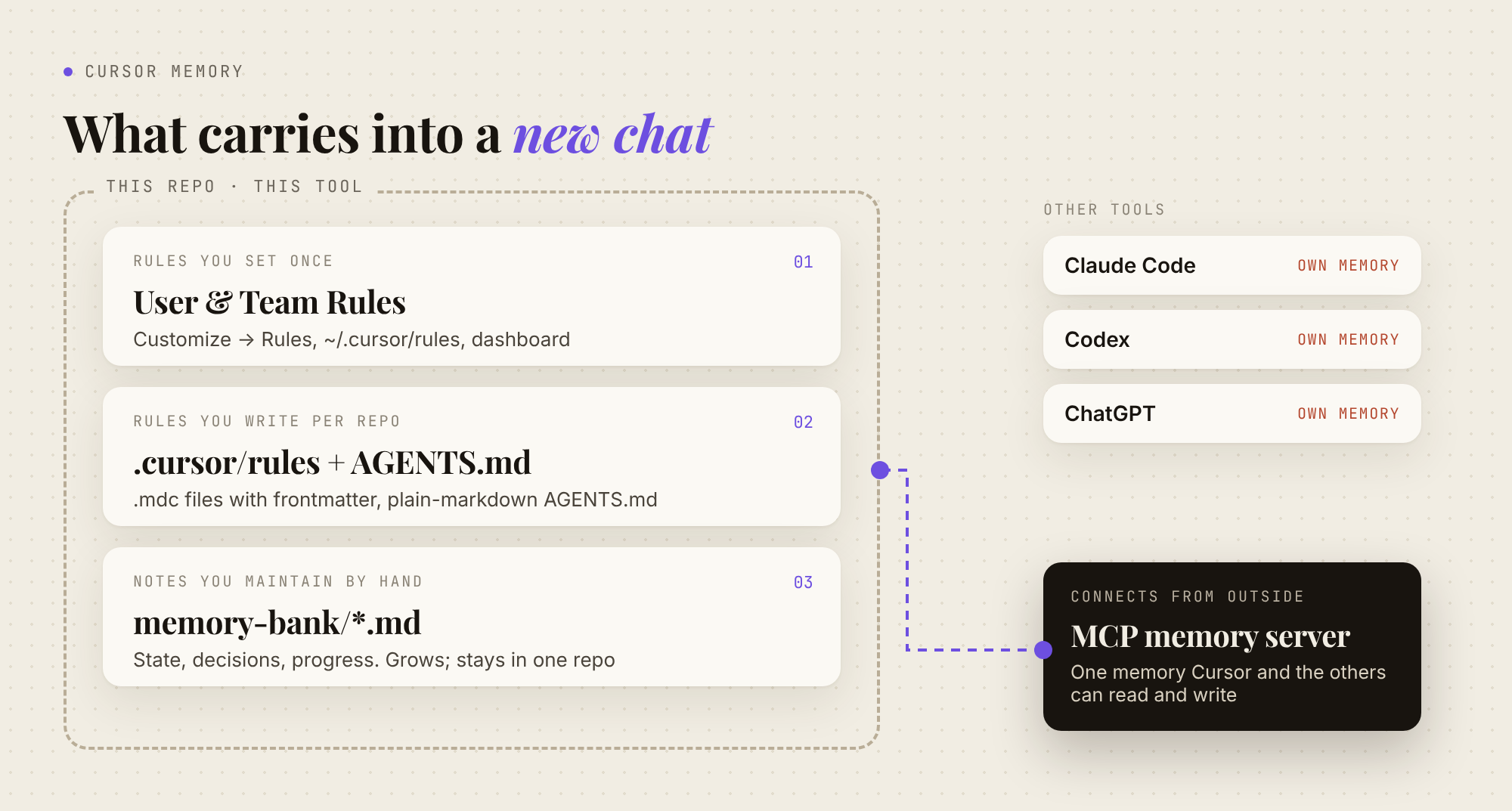 Diagram of Cursor's context stack: rules and memory-bank files stay in one repo; an MCP memory server connects from outside.