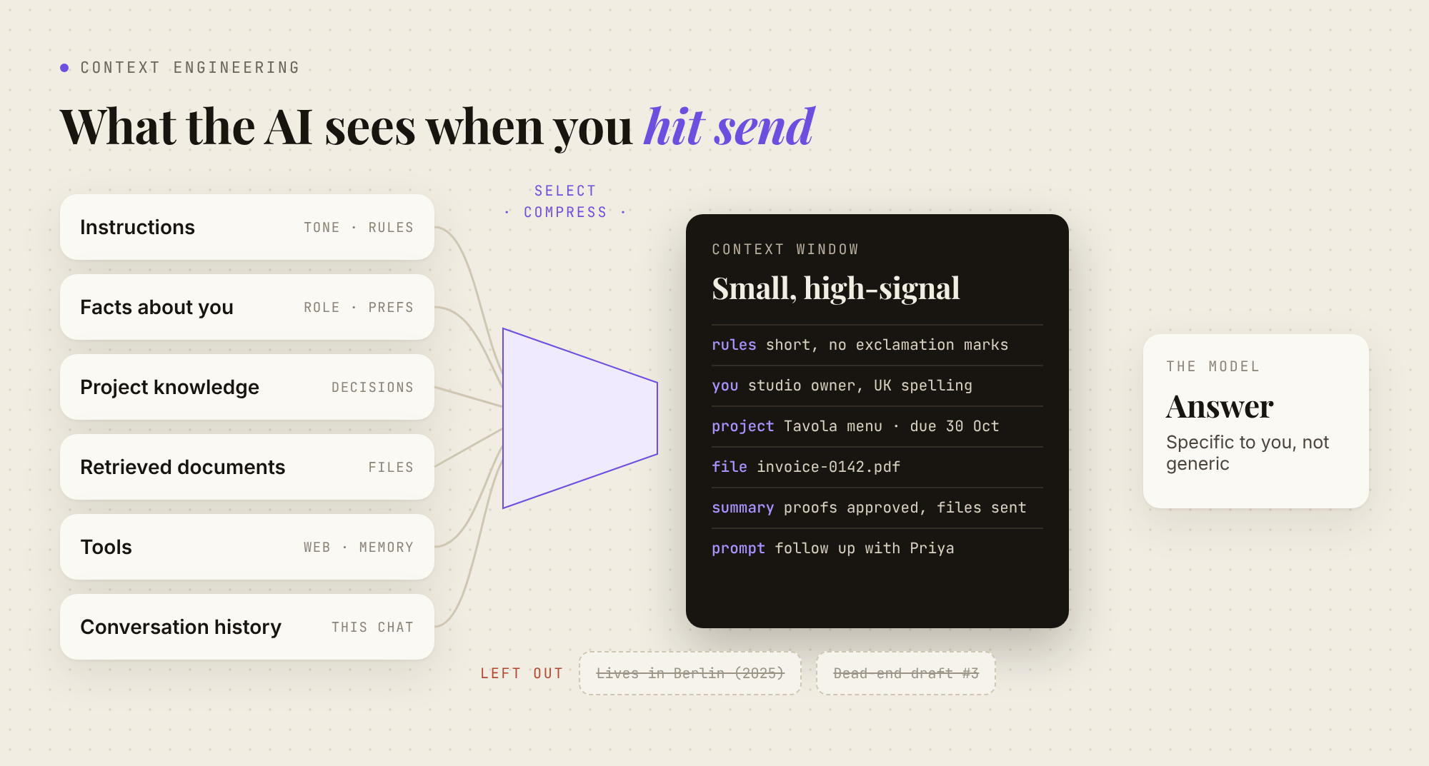 Diagram: six kinds of context (instructions, facts about you, project knowledge, retrieved documents, tools, conversation history) pass through a select-and-compress funnel into a small context window and then the model, with stale items left out.
