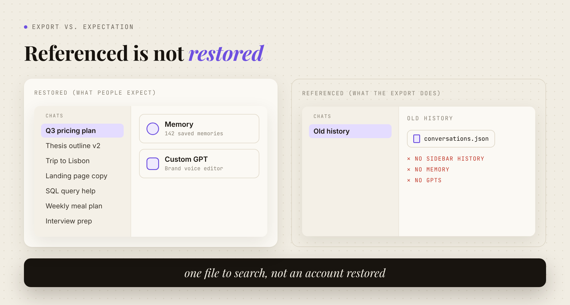 Comparison of a restored ChatGPT account versus an export uploaded as a single reference file