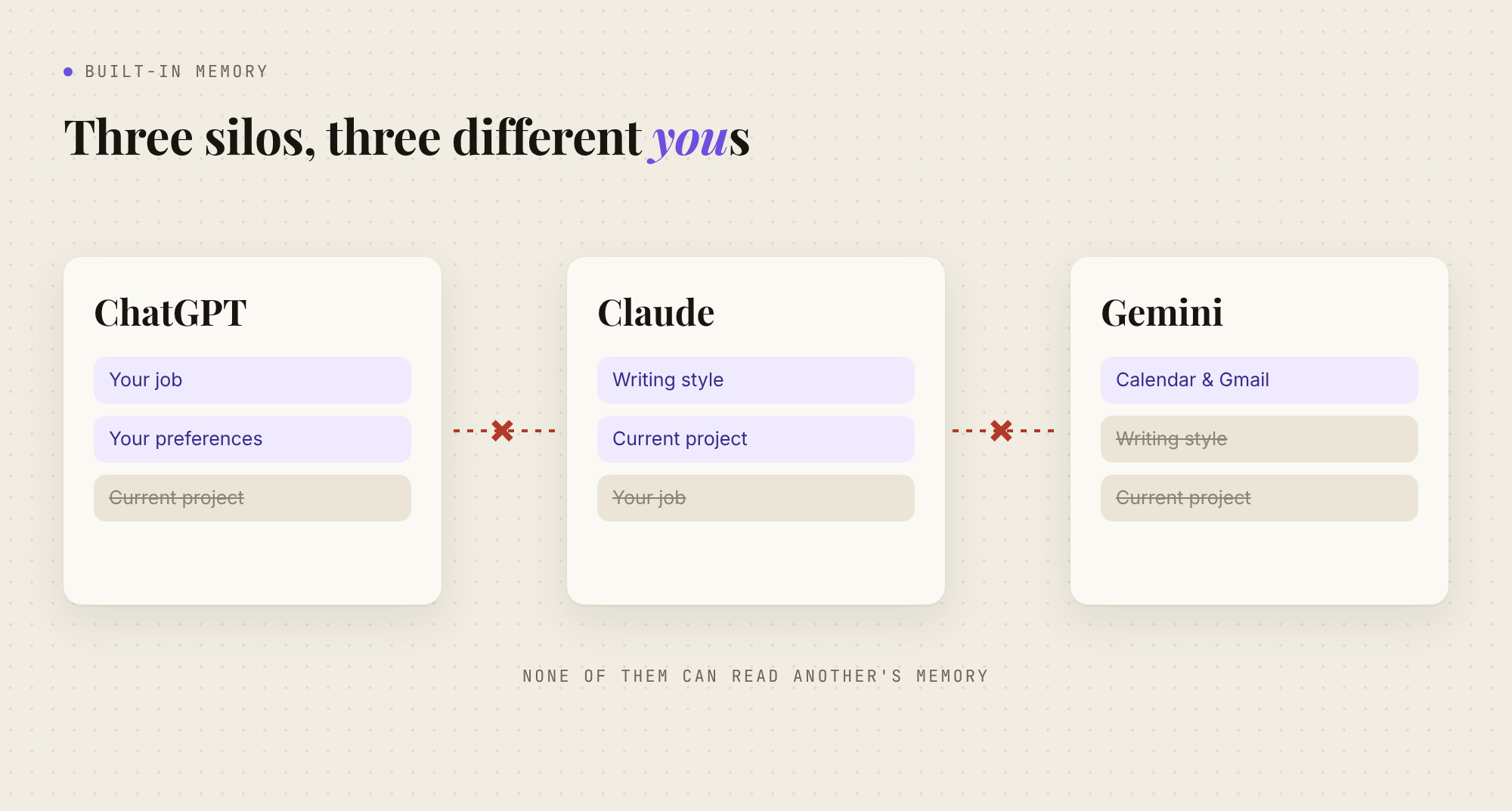 ChatGPT, Claude and Gemini each remember a different slice of you and can't read each other's memory