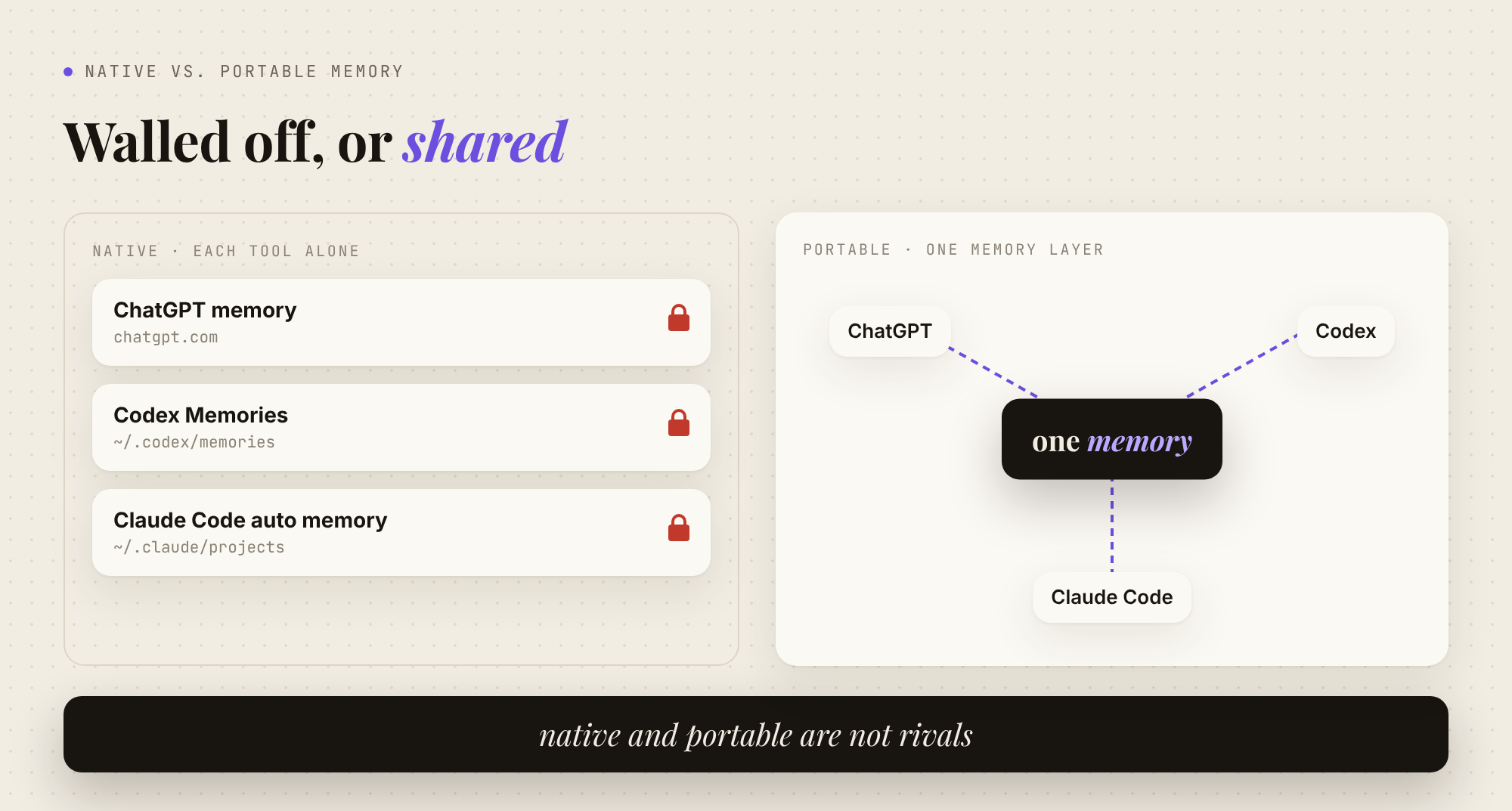 Left: ChatGPT, Codex and Claude Code each keep a separate locked memory. Right: the same three tools connected to one shared memory.