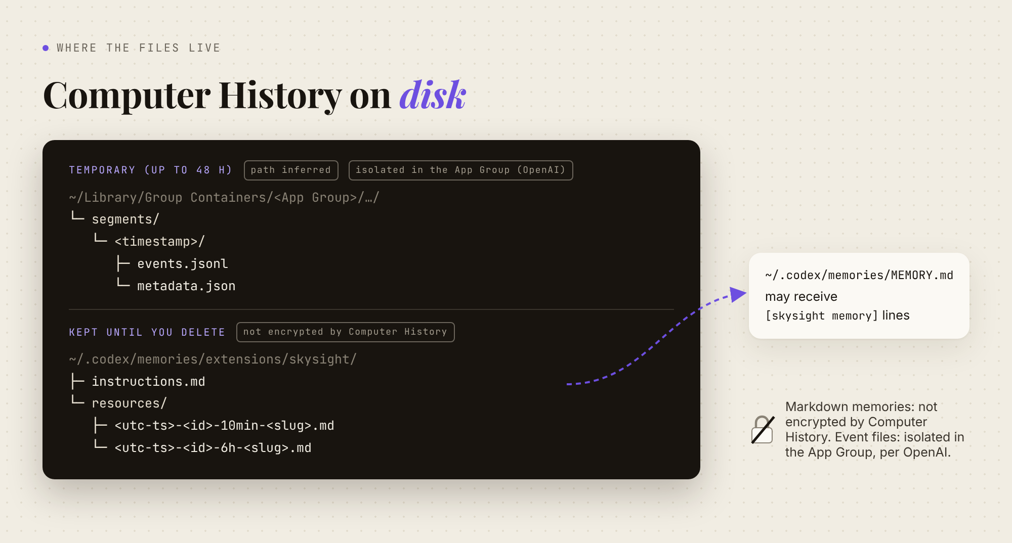 File tree showing temporary events.jsonl segments in the App Group container and markdown summaries in ~/.codex/memories/extensions/skysight/resources